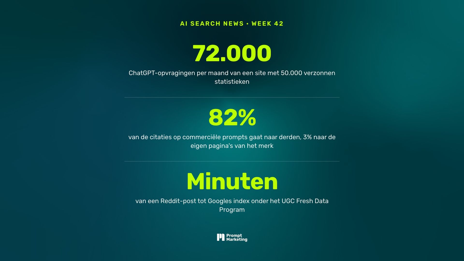 Twee engines zetten de GEO-shortcuts in hun beleid, 82% van de commerciële citaties gaat naar pagina's die niet van jou zijn, Google bouwt een snelweg voor Reddit, en ChatGPT Ads krijgen beeld