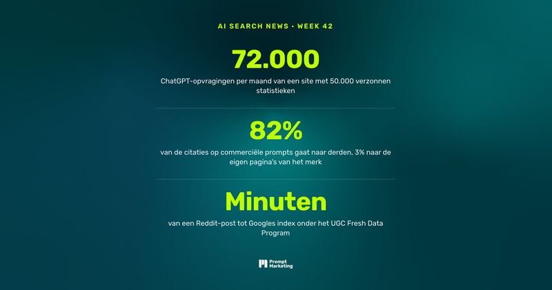 Twee engines zetten de GEO-shortcuts in hun beleid, 82% van de commerciële citaties gaat naar pagina's die niet van jou zijn, Google bouwt een snelweg voor Reddit, en ChatGPT Ads krijgen beeld