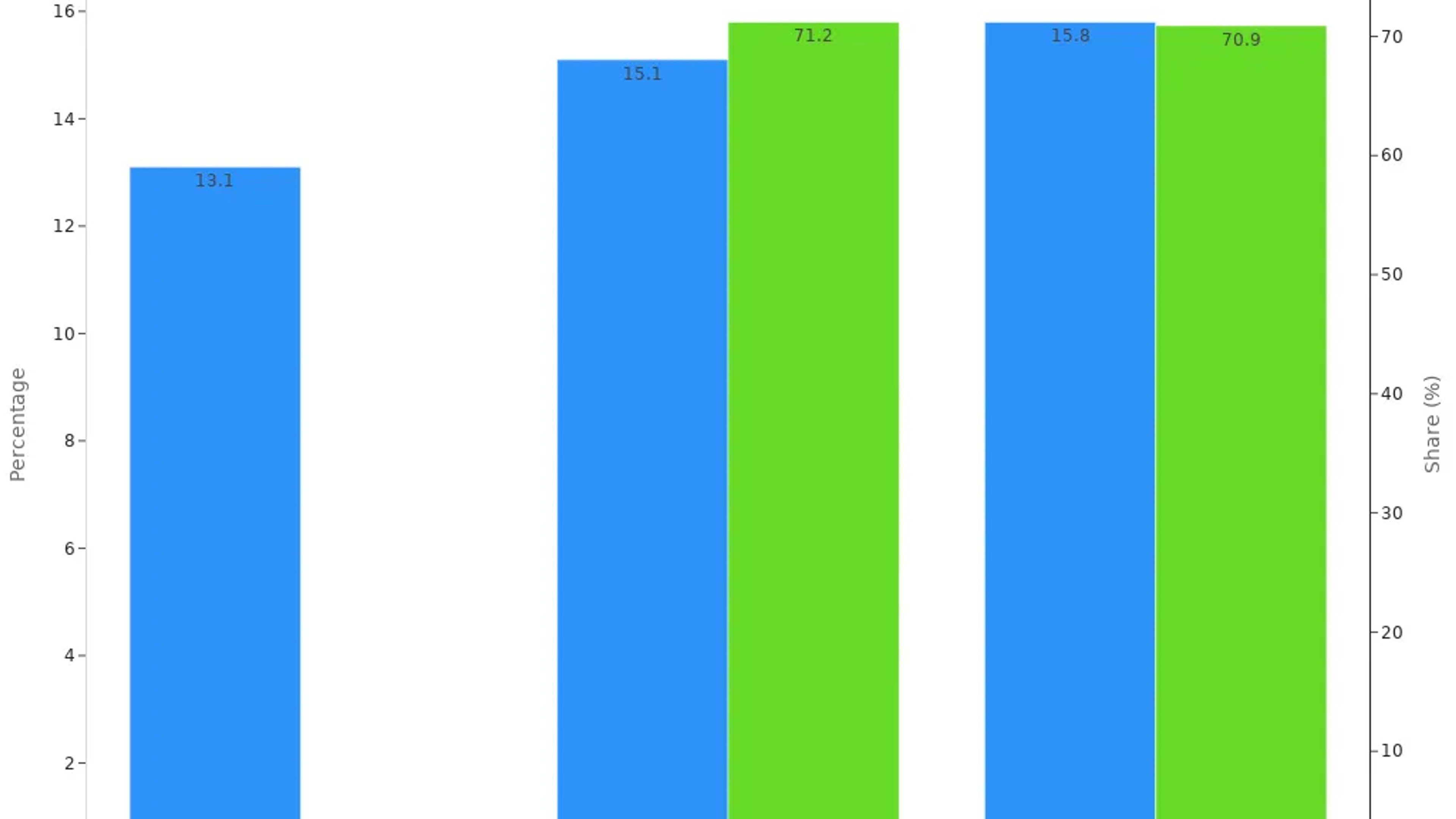 Bar chart comparing CAGR and share percentages in latex glove market