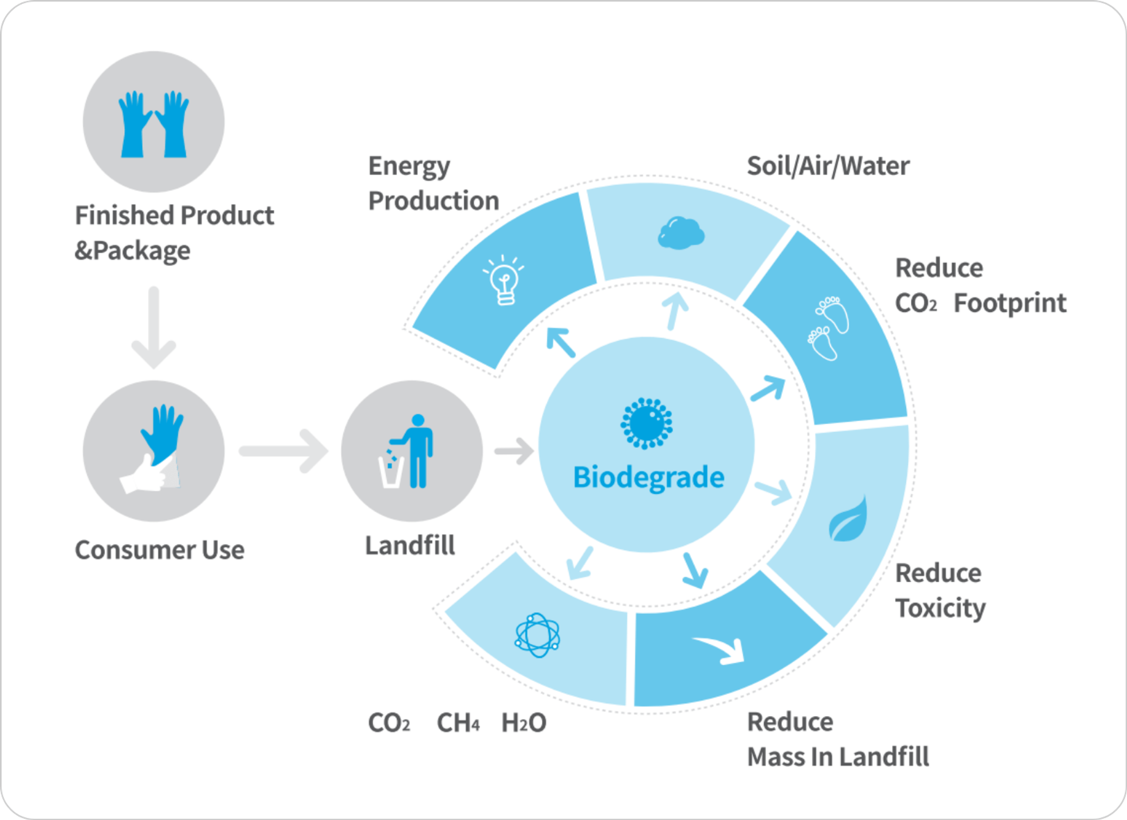 INTCO Medical Innovates and Develops Biodegradable Nitrile Gloves