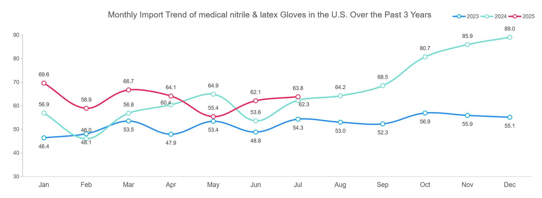 Monthly Import Trend of medical nitrile & latex Gloves in the U.S. Over the Past 3 Years