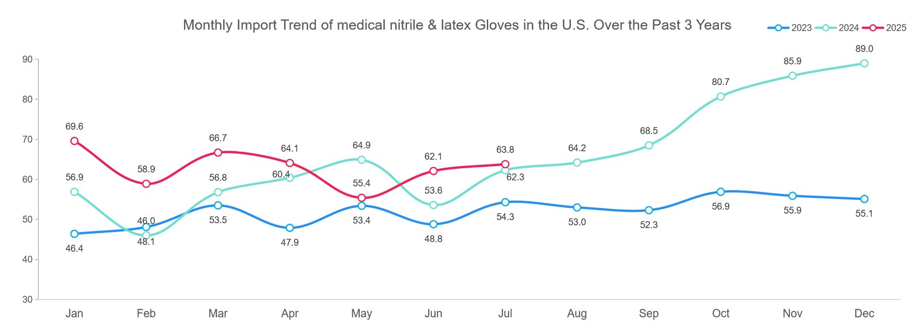 Monthly Import Trend of medical nitrile & latex Gloves in the U.S. Over the Past 3 Years