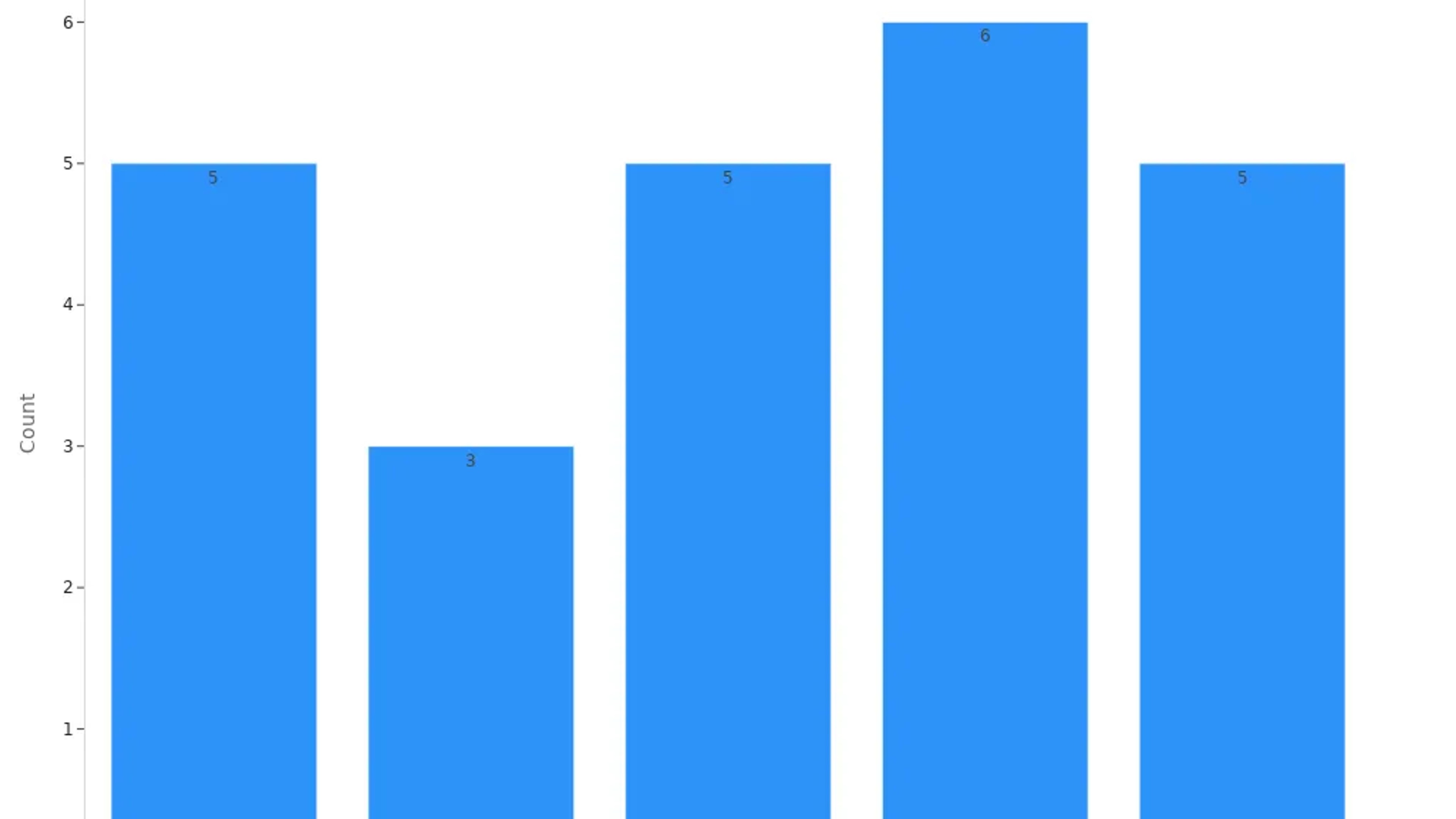 Bar chart showing counts per disposable glove category