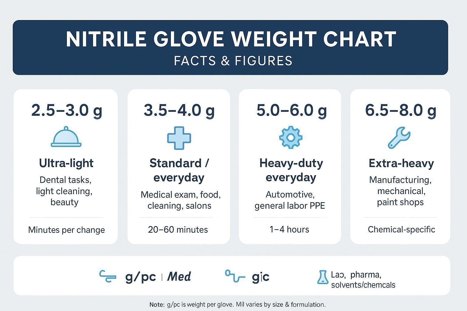 Nitrile glove weight chart infographic (g per glove) with use cases and wear duration