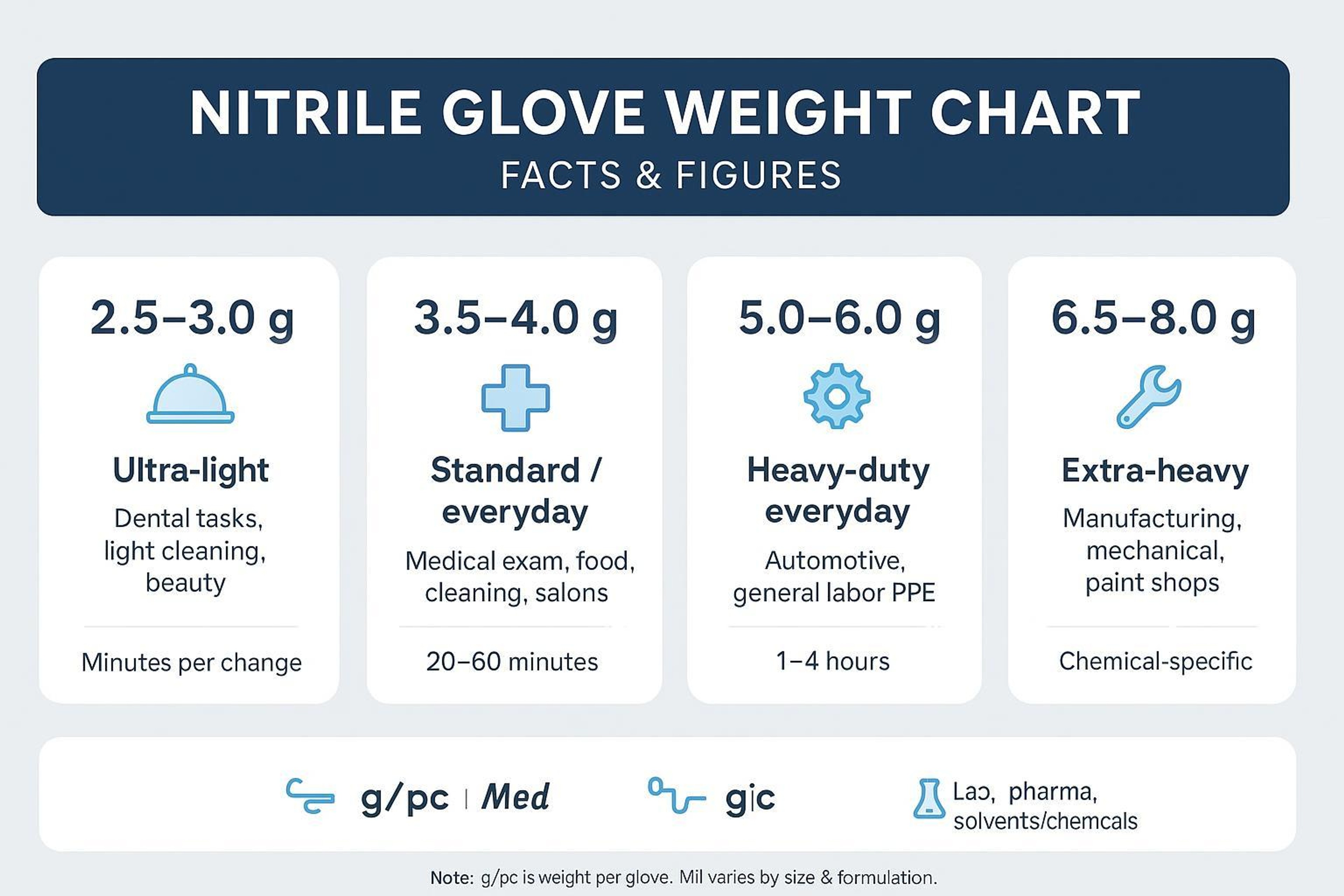 Nitrile glove weight chart infographic (g per glove) with use cases and wear duration