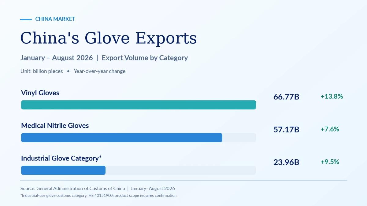 China's vinyl, medical nitrile, and industrial glove category exports from January to August 2026, with volumes and year-over-year growth rates.