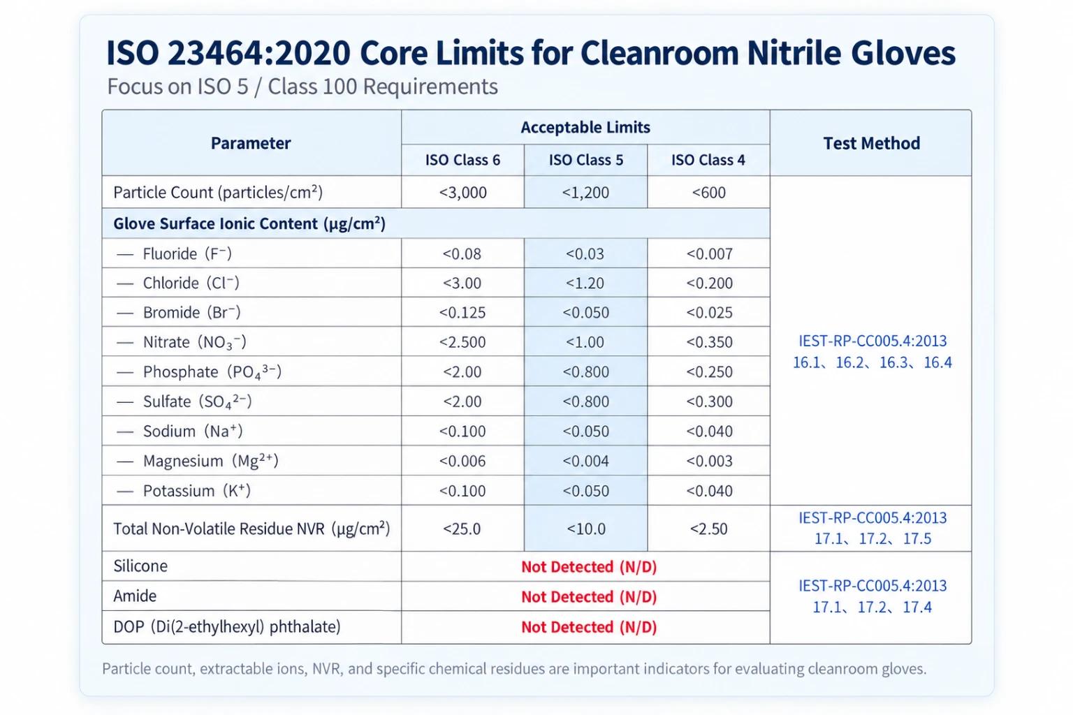 ISO 23464:2020 acceptable limits for ISO Class 4, ISO Class 5 and ISO Class 6 cleanroom nitrile gloves