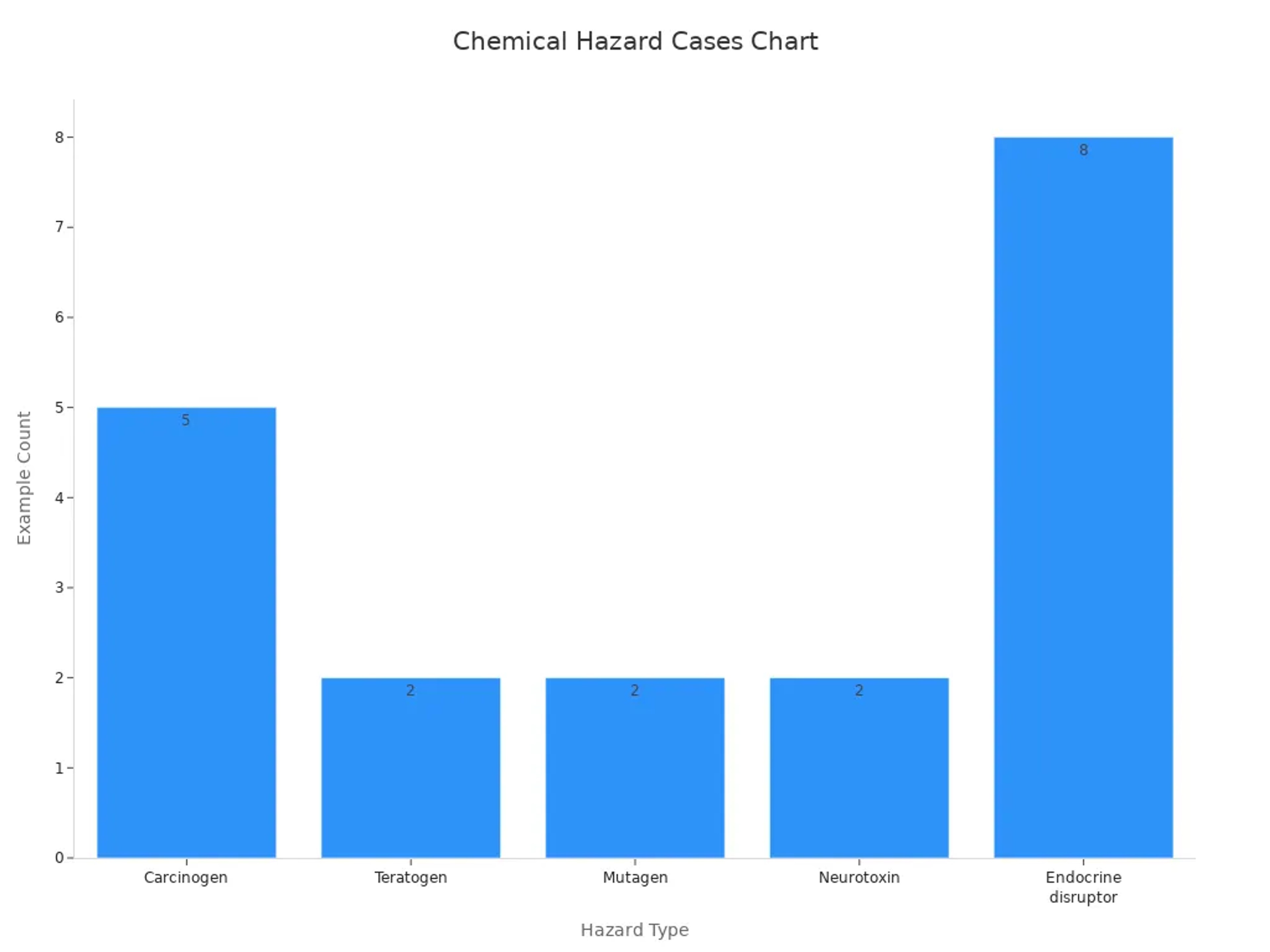 Bar chart showing the number of examples for each chemical hazard type