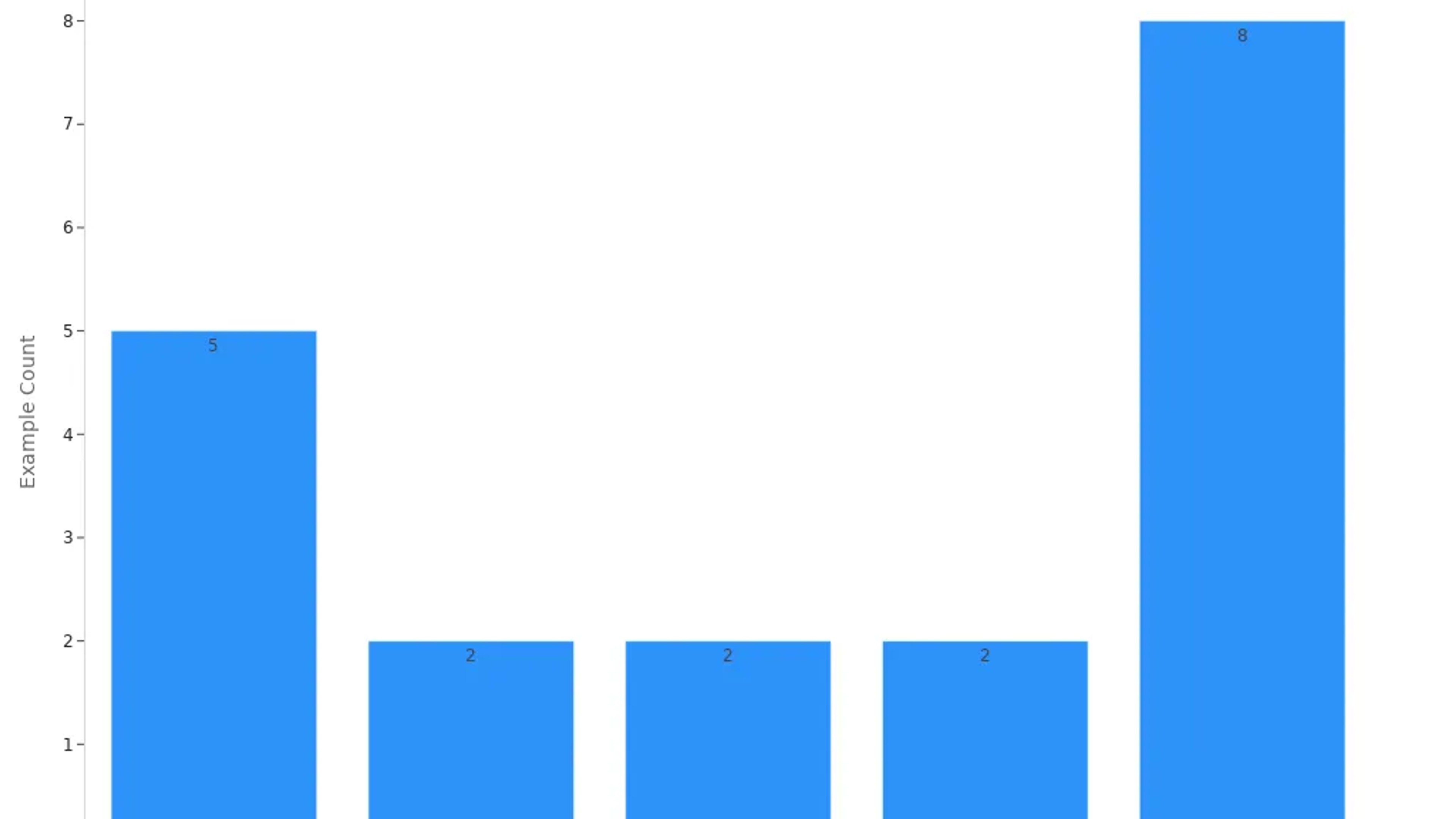 Bar chart showing the number of examples for each chemical hazard type