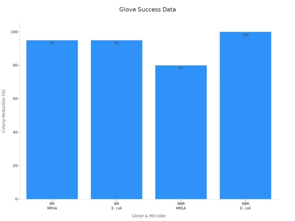 Bar chart showing percentage reduction in colony adhesion for MRSA and E. coli using Gardine-coated gloves