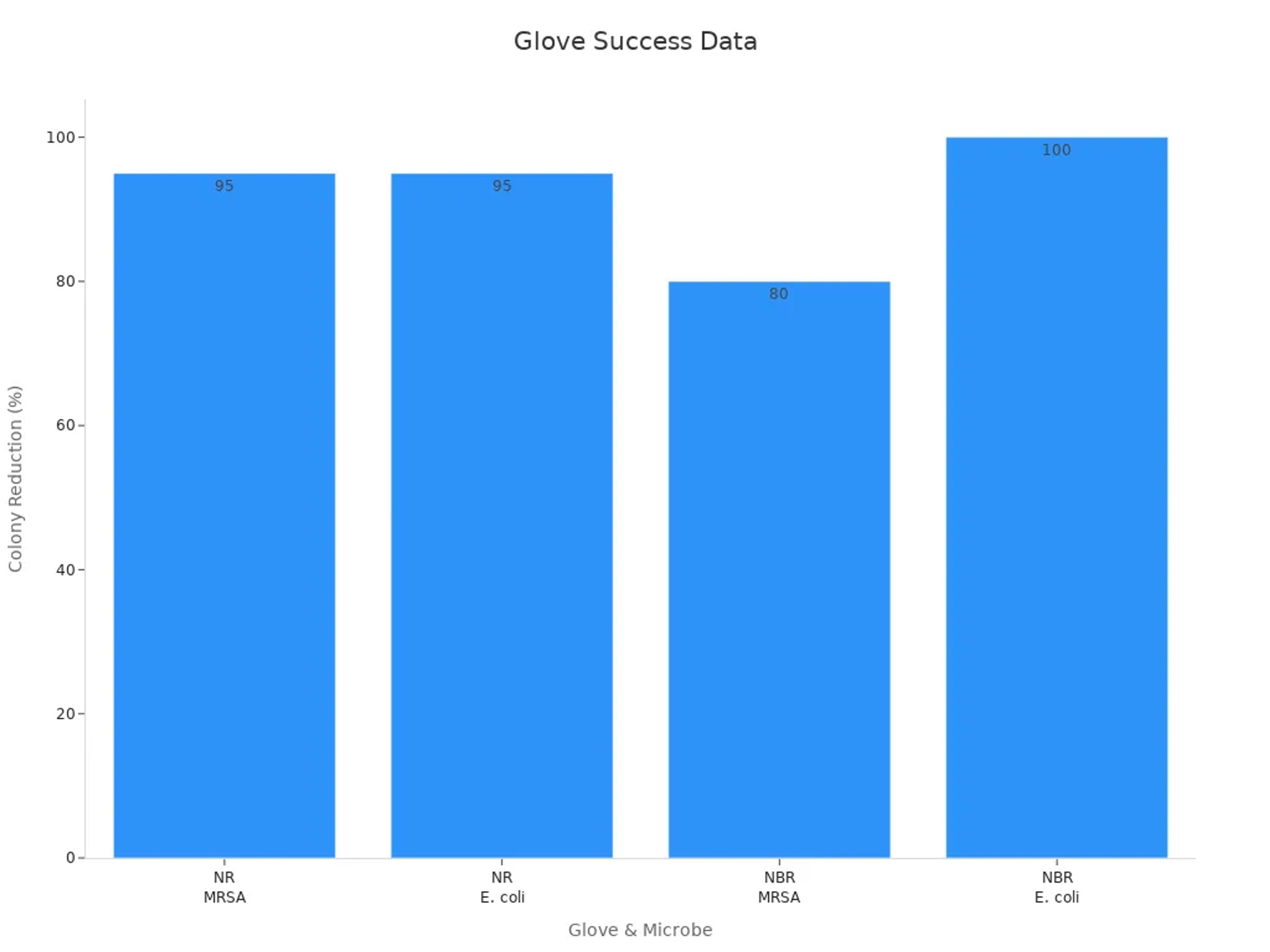 Bar chart showing percentage reduction in colony adhesion for MRSA and E. coli using Gardine-coated gloves