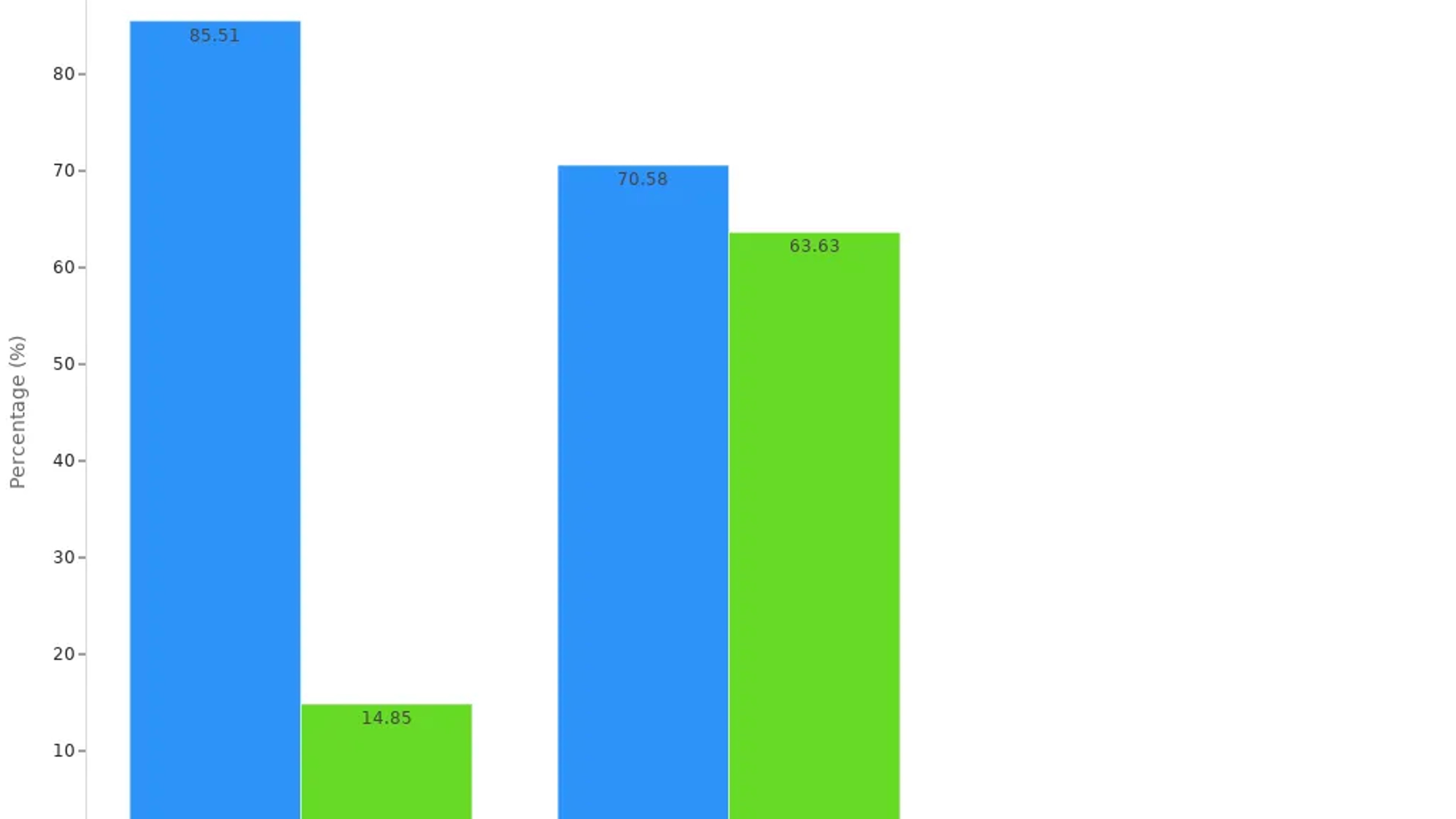 Bar chart comparing allergy and symptom rates for latex and nitrile gloves