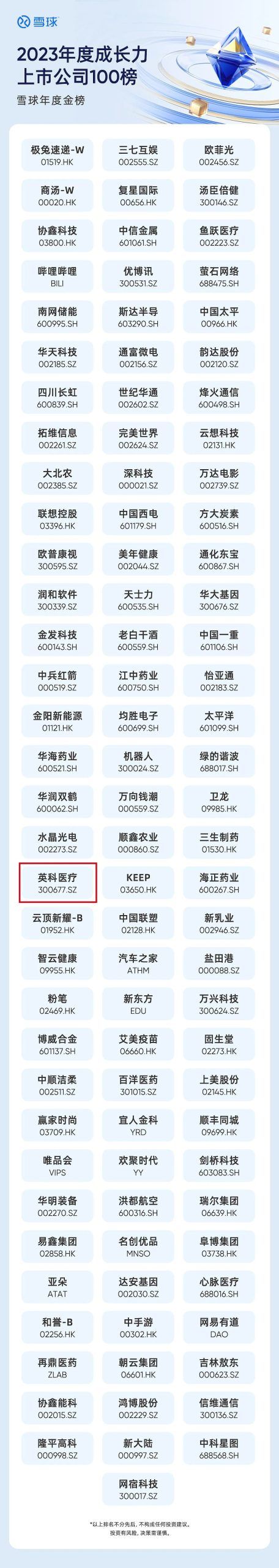 INTCO Medical was honored to be ranked among the top 100 growth-oriented listed companies for the year 2023 by the renowned investor community, Snowball, in China