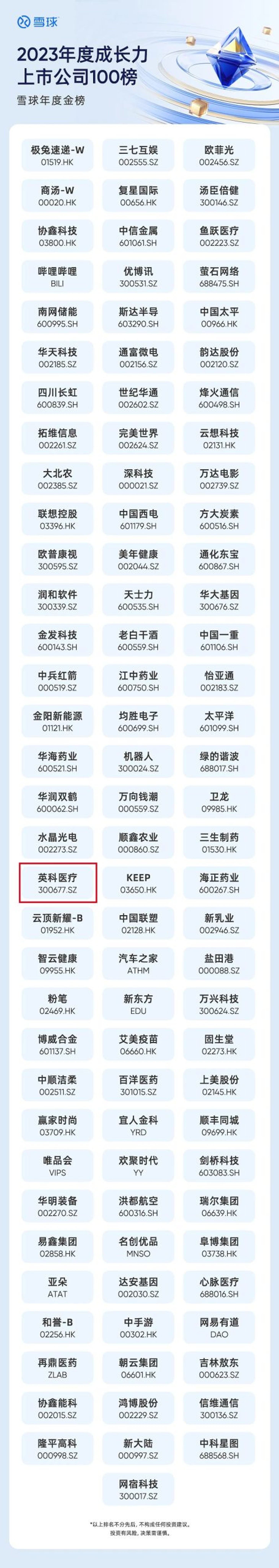 INTCO Medical was honored to be ranked among the top 100 growth-oriented listed companies for the year 2023 by the renowned investor community, Snowball, in China