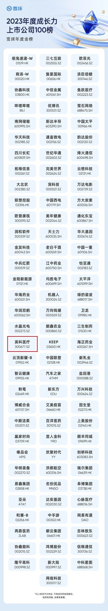 INTCO Medical was honored to be ranked among the top 100 growth-oriented listed companies for the year 2023 by the renowned investor community, Snowball, in China