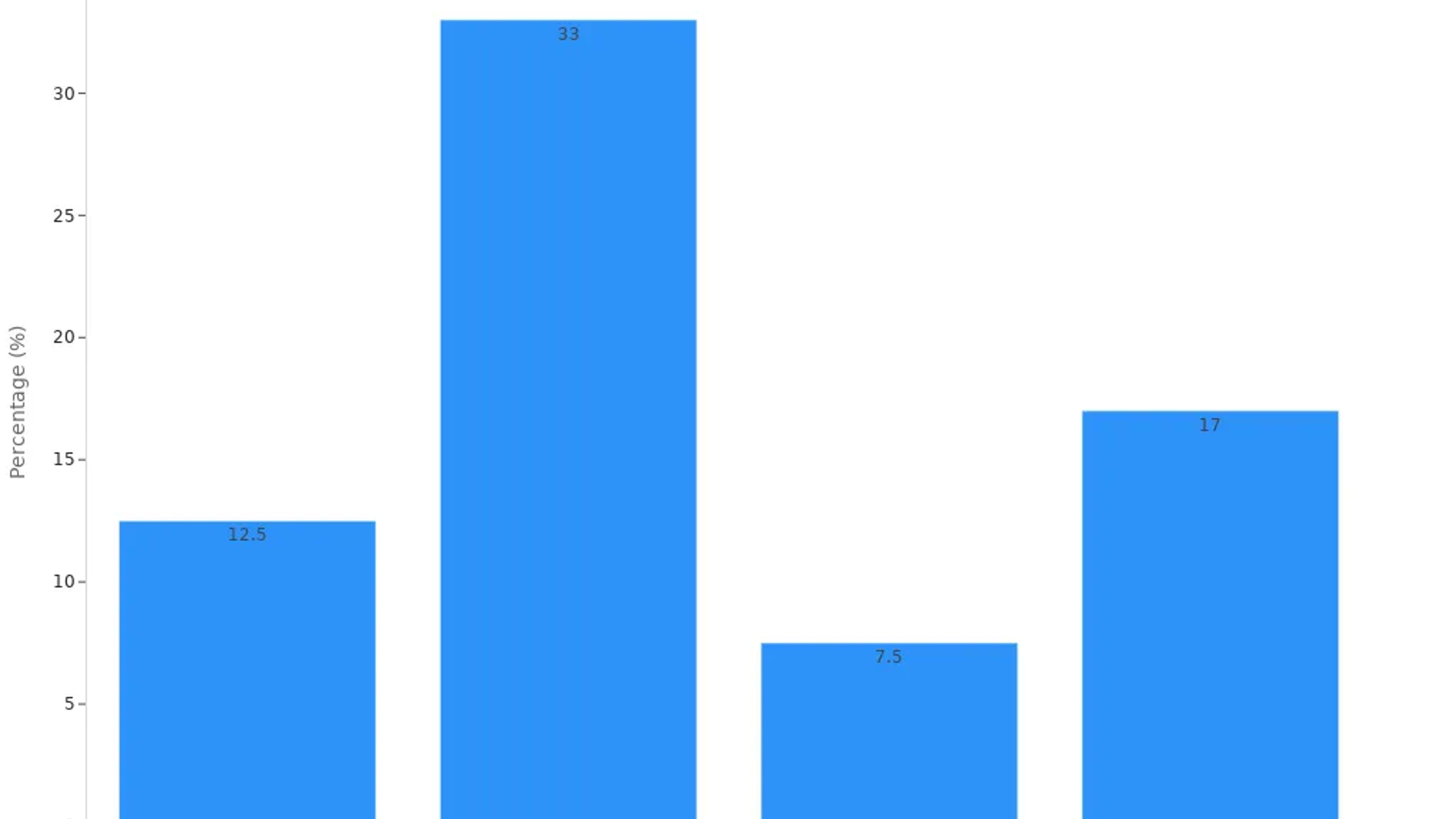 Bar chart comparing rates of latex allergy, dermatitis, and hypersensitivity among healthcare workers