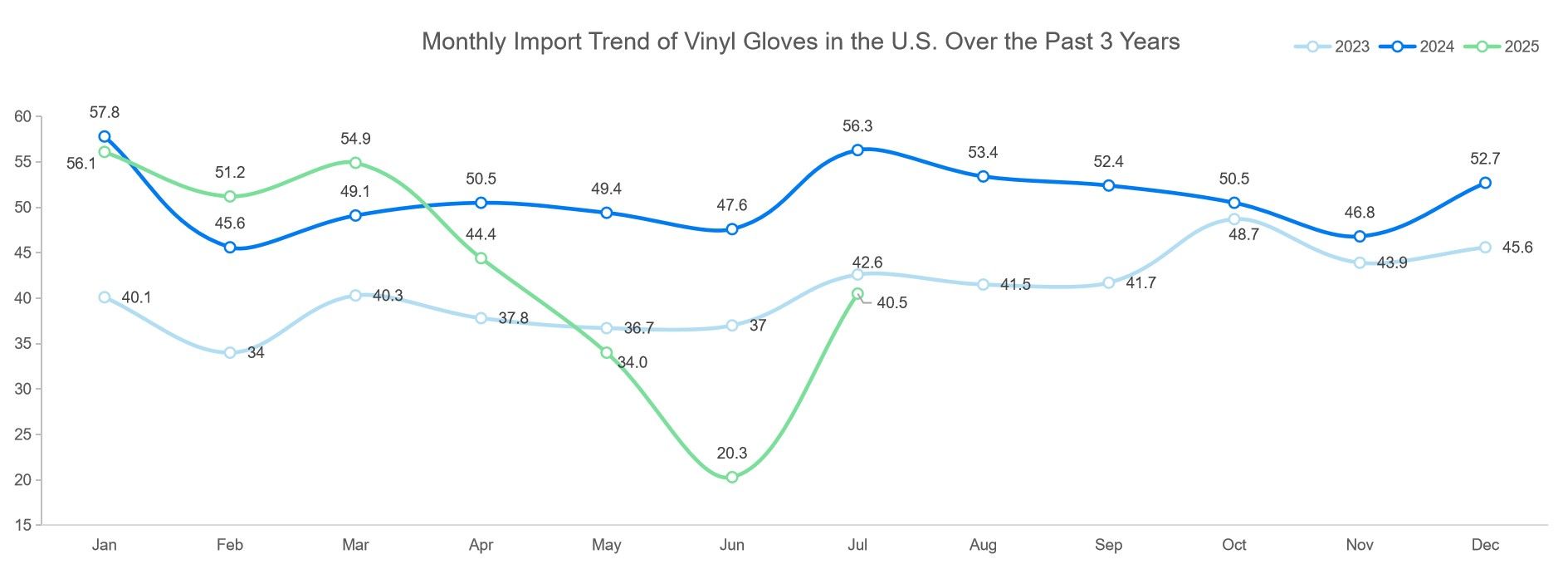 Monthly Import Trend of Vinyl Gloves in the U.S. Over the Past 3 Years 