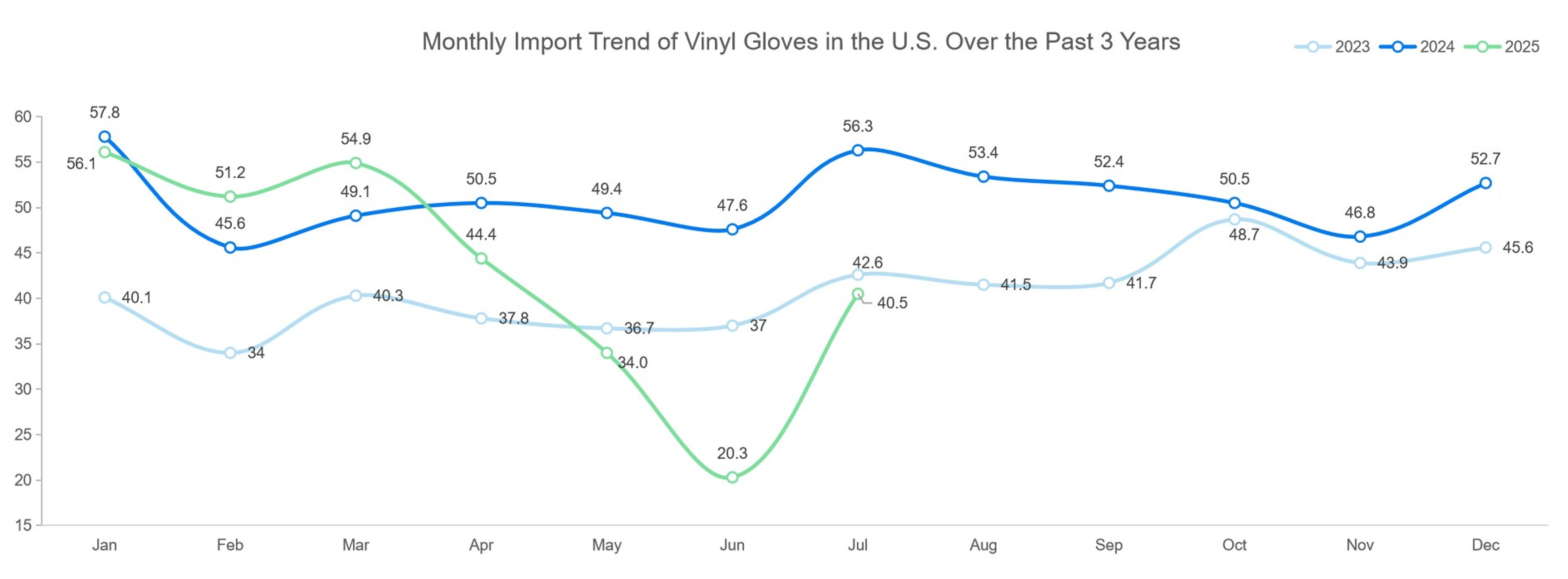 Monthly Import Trend of Vinyl Gloves in the U.S. Over the Past 3 Years 