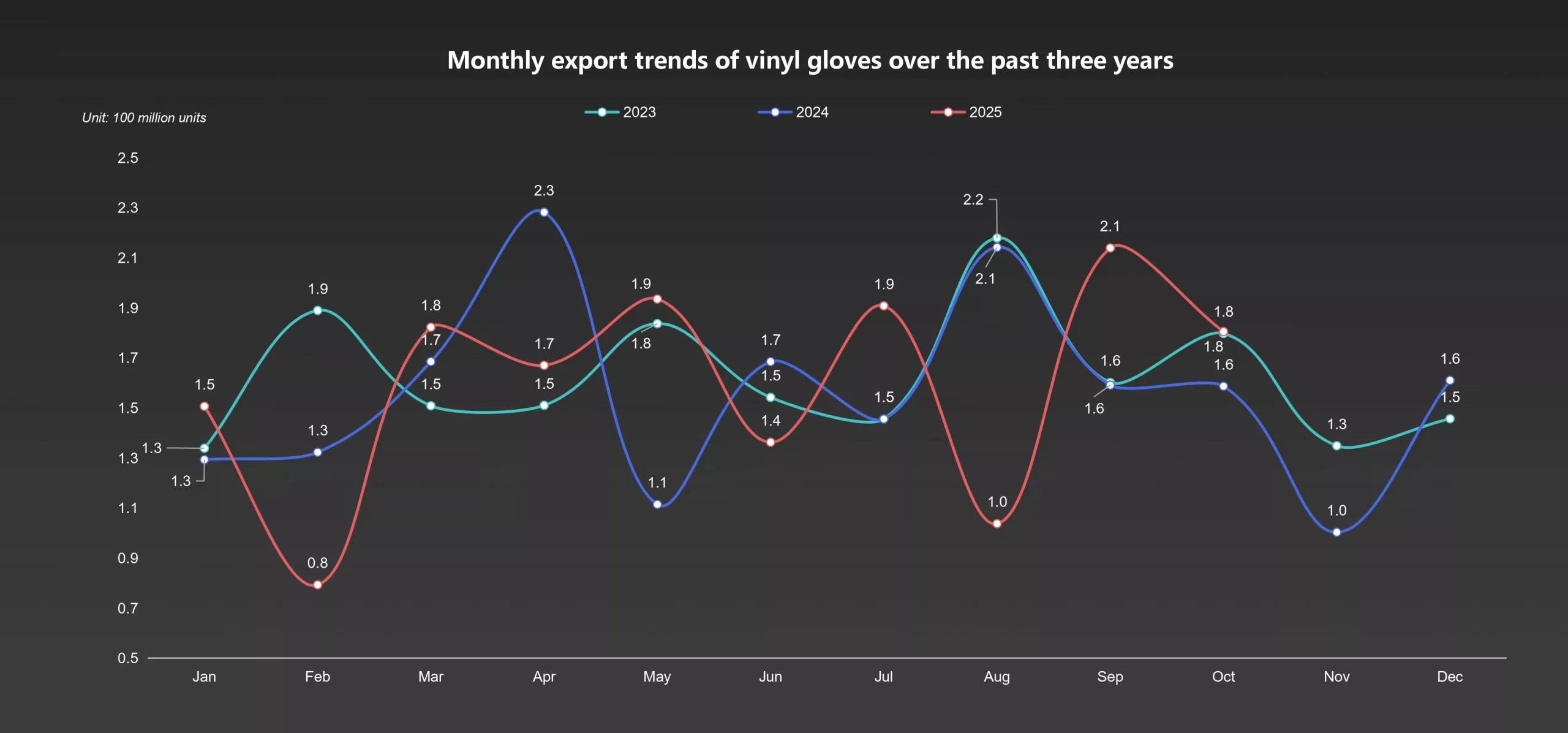 Vinyl Gloves: Post-Pandemic Normalisation and Structural Decline