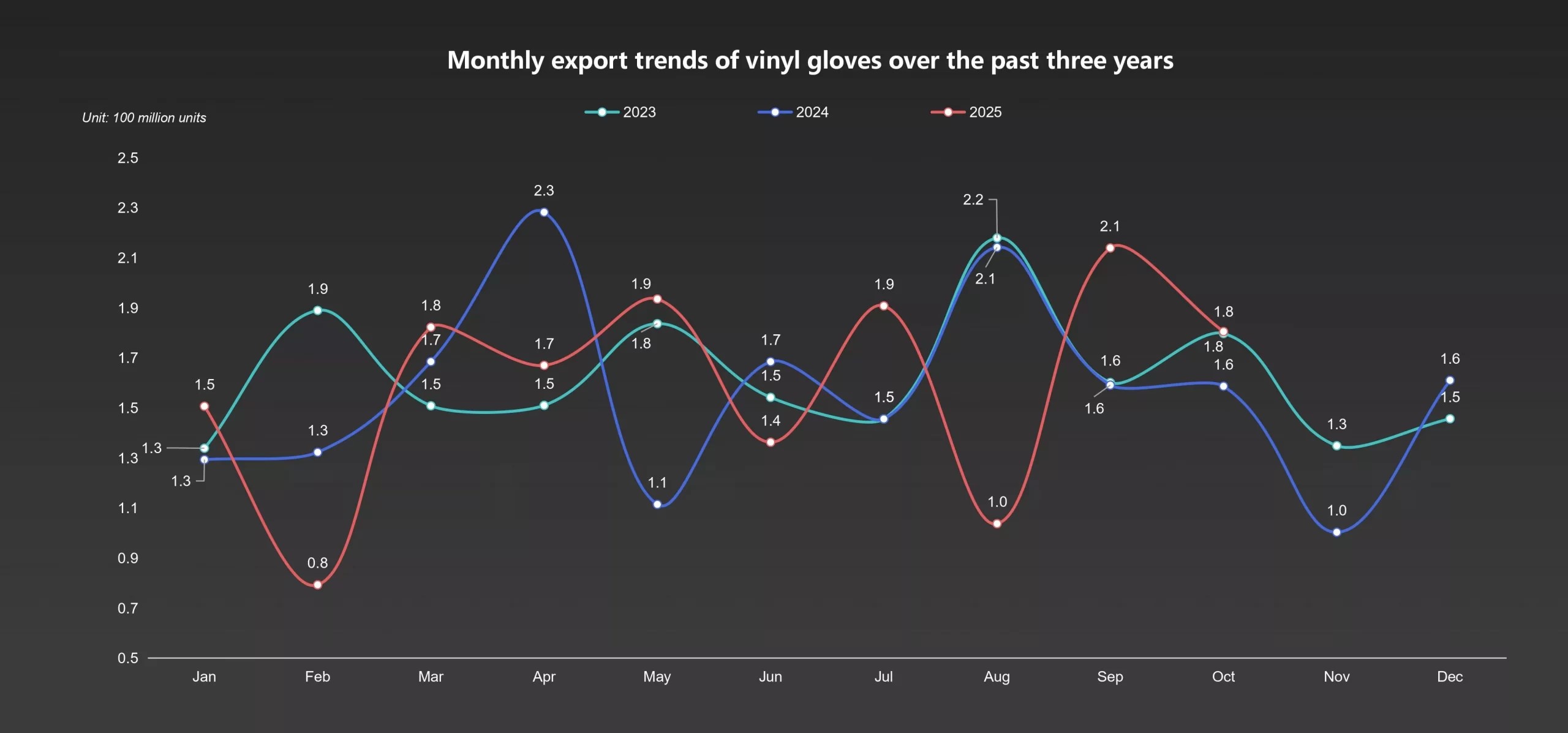 Vinyl Gloves: Post-Pandemic Normalisation and Structural Decline