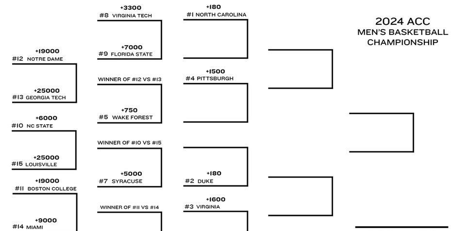 Acc Ncaa Mens Tournament 2024 Printable Bracket Teams And Schedule Fanduel Research 6779