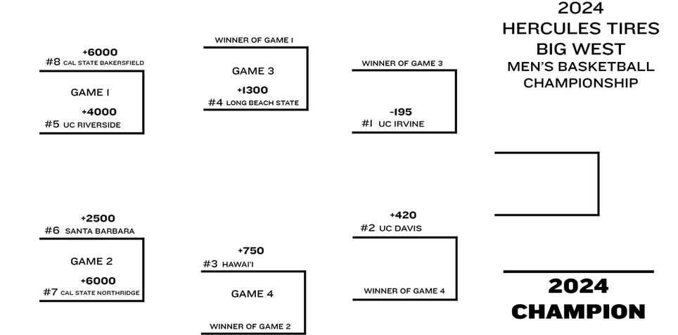 Big West NCAA Men s Tournament 2024: Printable Bracket Teams and
