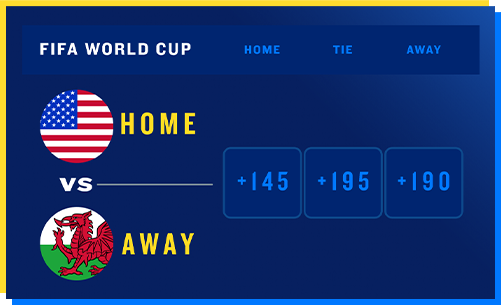 FIFA World Cup Home vs Away betting display showing USA vs Wales with Home, Tie, and Away odds columns on FanDuel Sportsbook