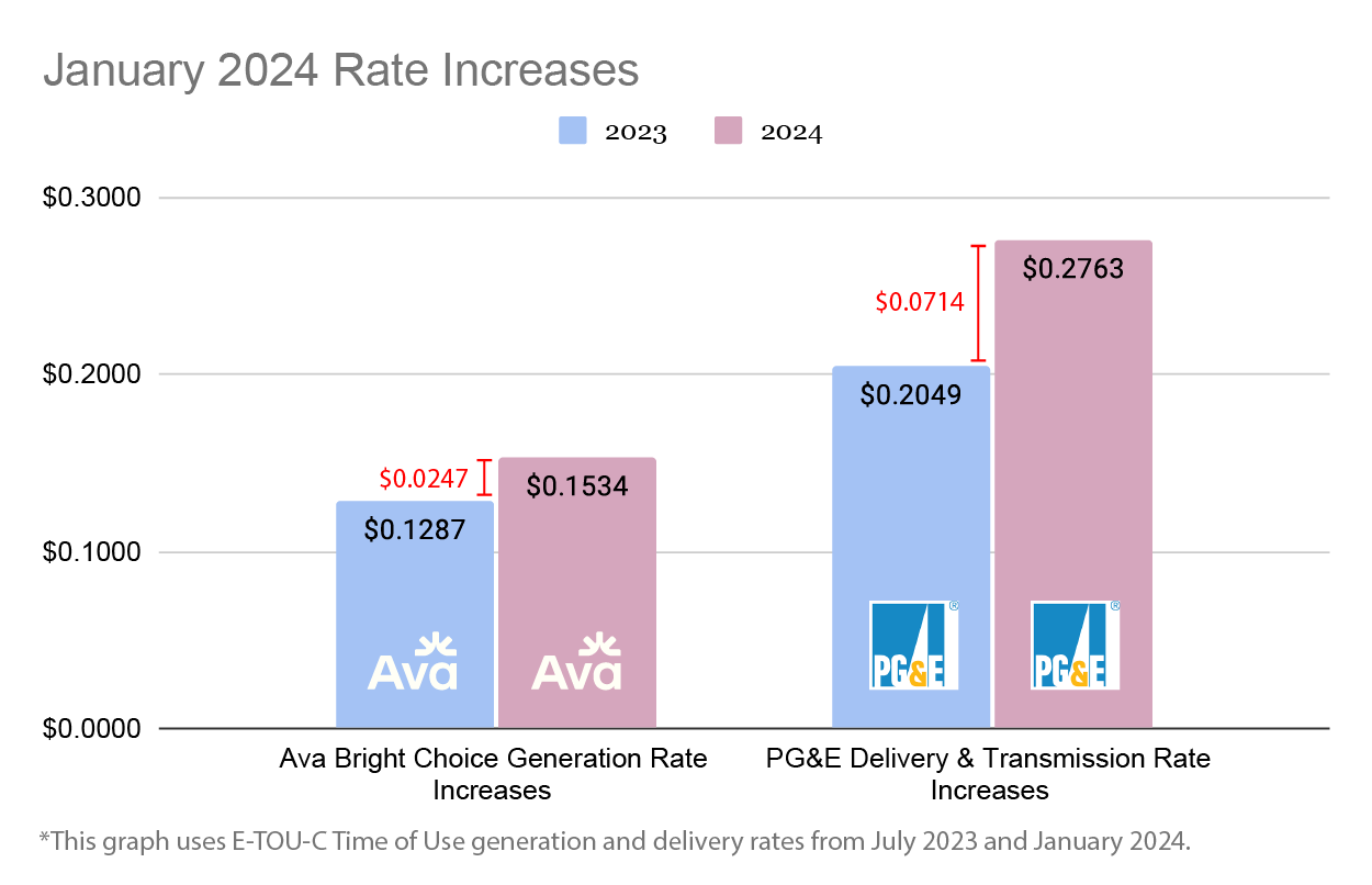 PG&E’s 2024 Rate Increases Explained