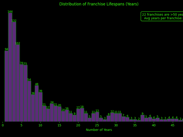 The Lifespan and Size of Film Franchises: An Empirical Analysis