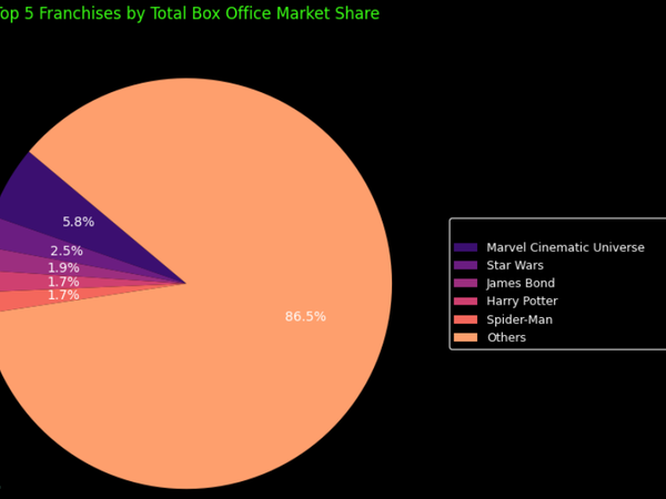 Which Movie Franchisees Makes Have the Highest Box Office Earnings?