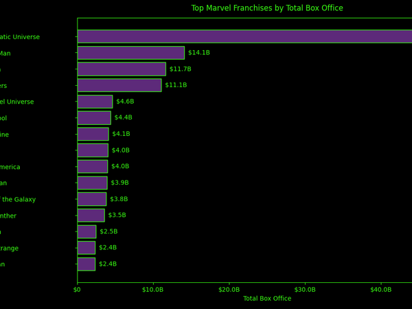 Which Marvel Franchise Has Made the Most Money?