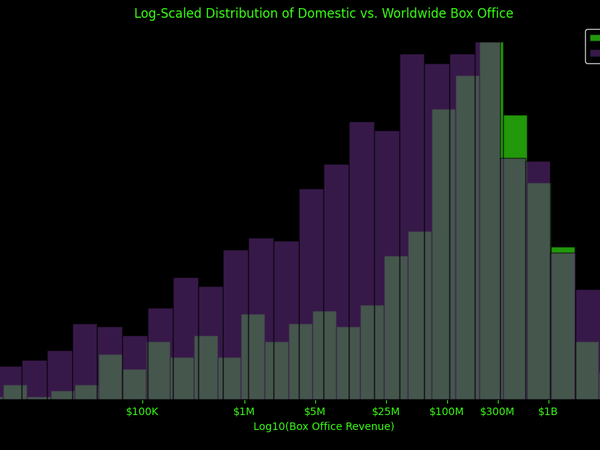 Do Domestic or Worldwide Box Offices Earn The Most?