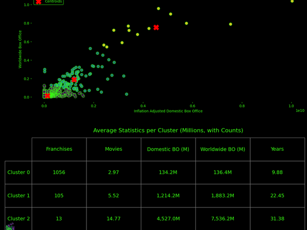 Kmeans Clustering of Movie Franchises Reveals Surprising Results