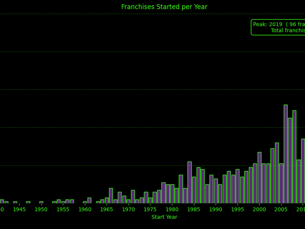 When Did Most Movie Franchises Begin?