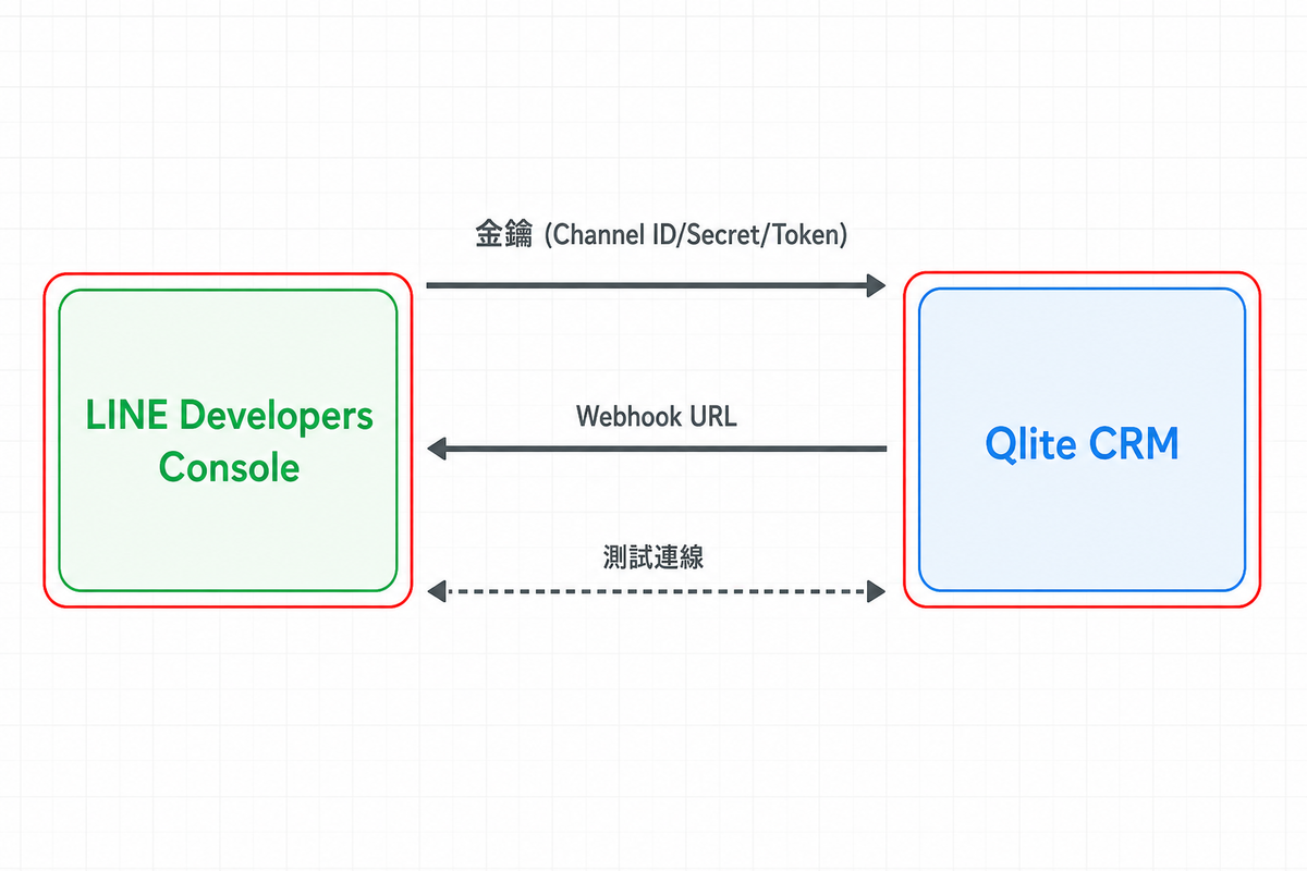 綁定流程示意圖：LINE Console 與 Qlite CRM 之間的金鑰與 Webhook 流向