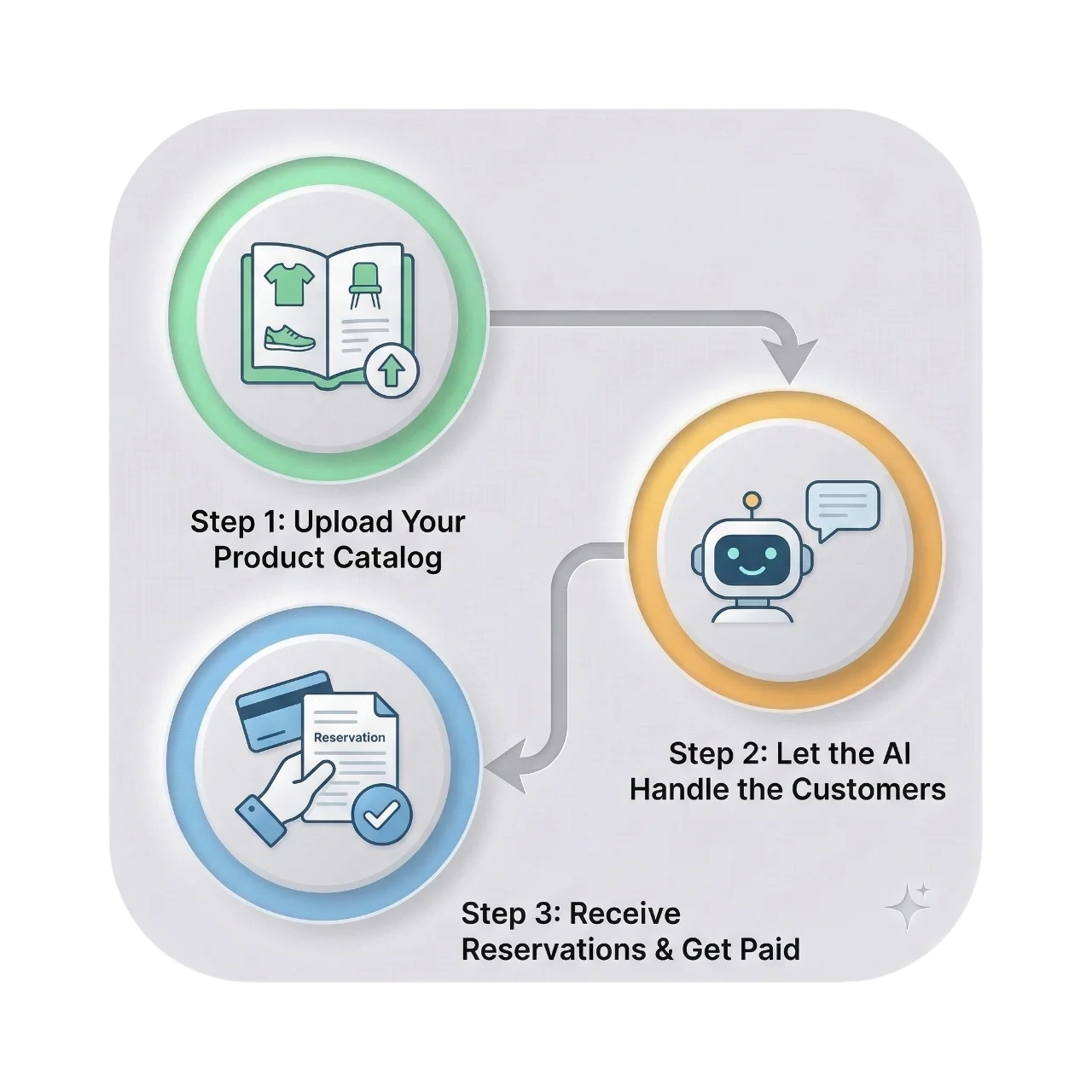 Brainbot Storefront 3 simple steps on how it works