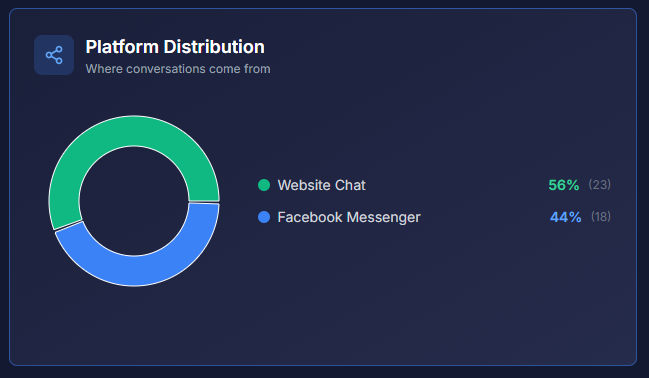platform distribution