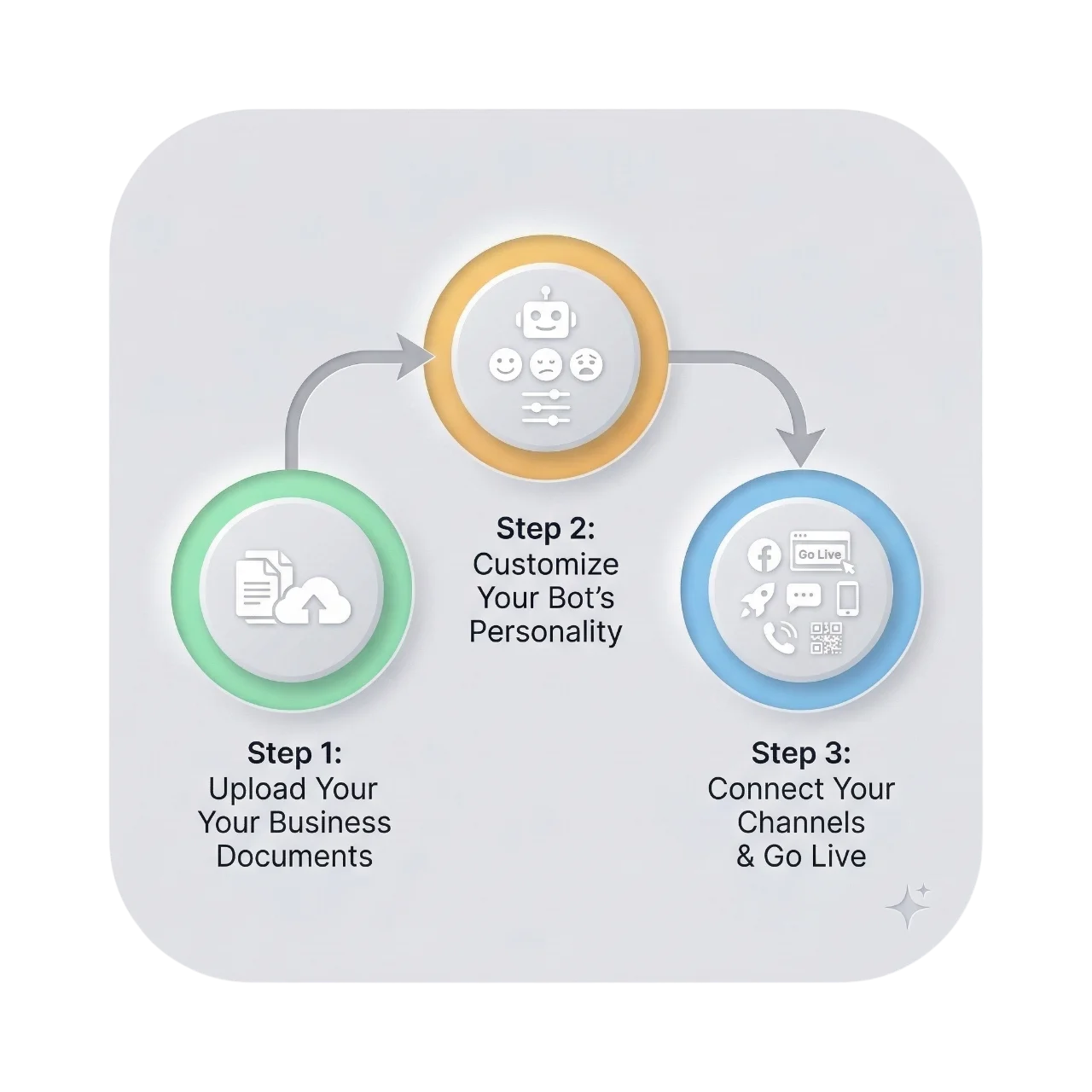 How It Works — 3 Simple Steps