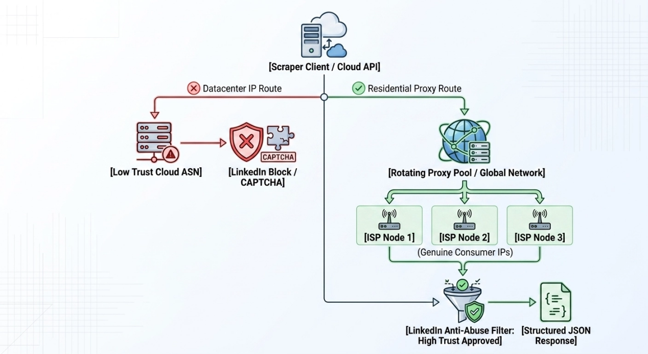 Datacenter and residential proxy network paths compared for public web requests