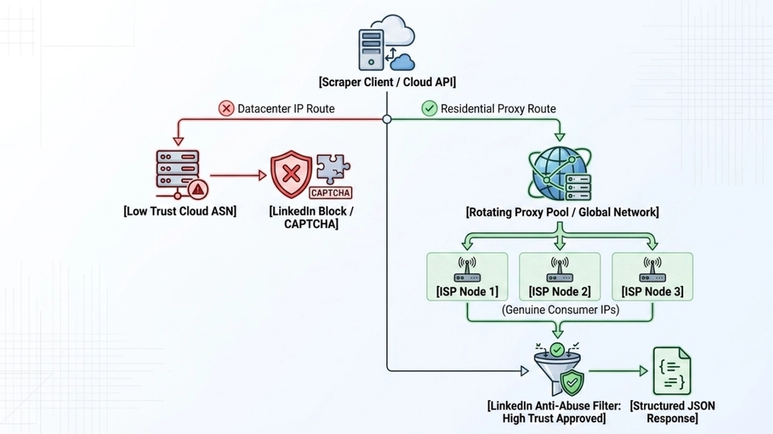 Datacenter and residential proxy network paths compared for public web requests