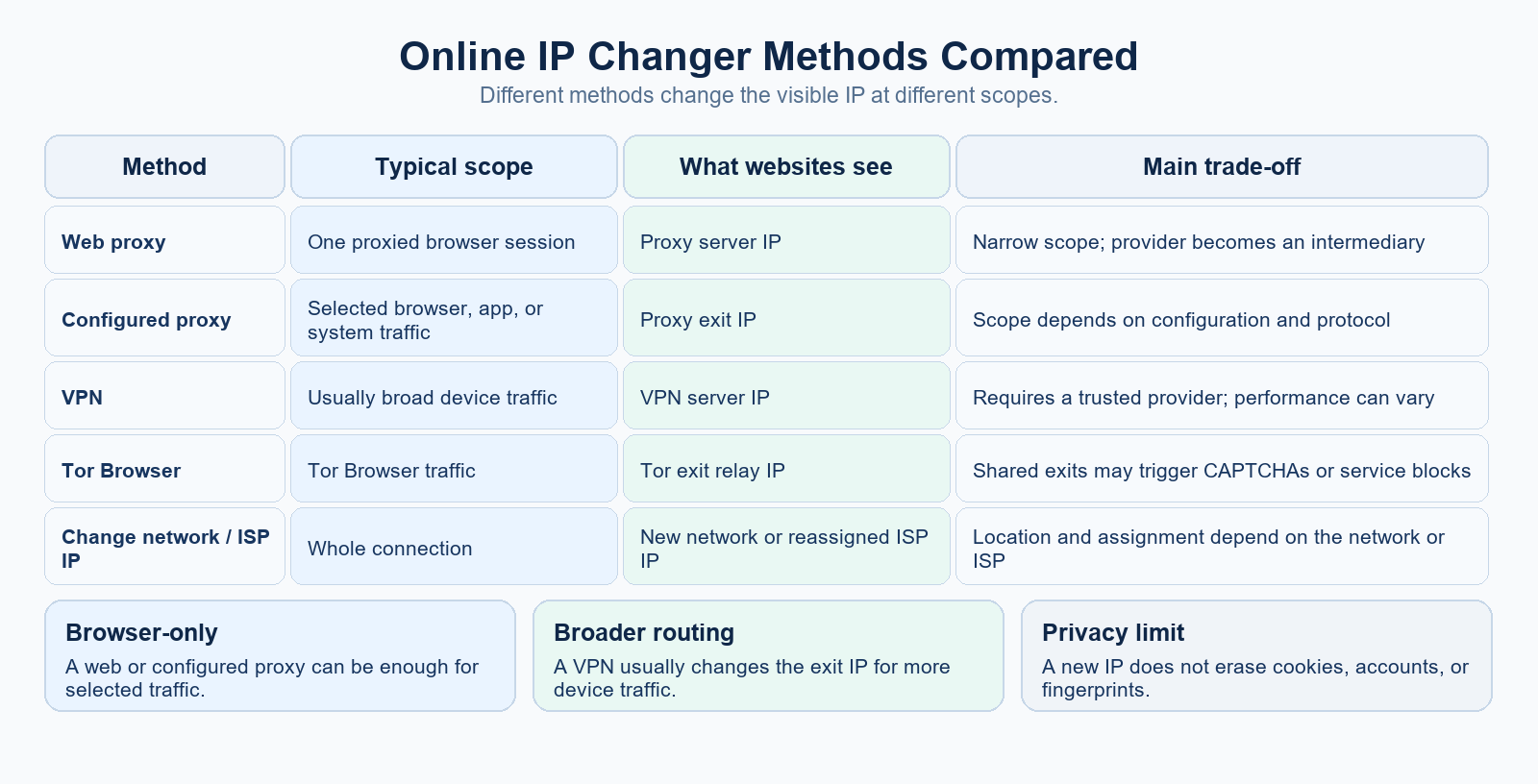 Comparison of proxy, VPN, Tor, and network switching methods