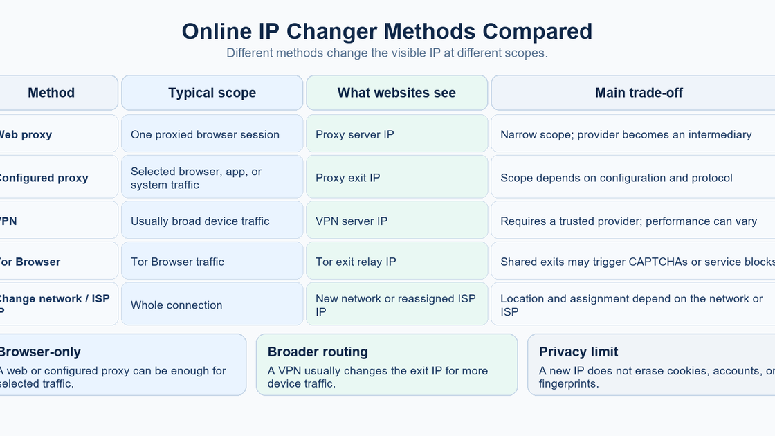 Comparison of proxy, VPN, Tor, and network switching methods