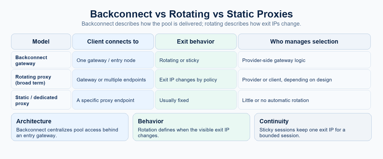 Comparison of backconnect gateways, rotating proxies, and static proxies by entry point, exit behavior, and selection responsibility