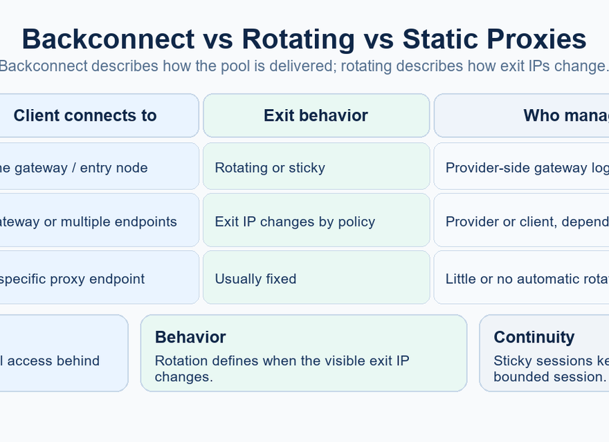 Comparison of backconnect gateways, rotating proxies, and static proxies by entry point, exit behavior, and selection responsibility