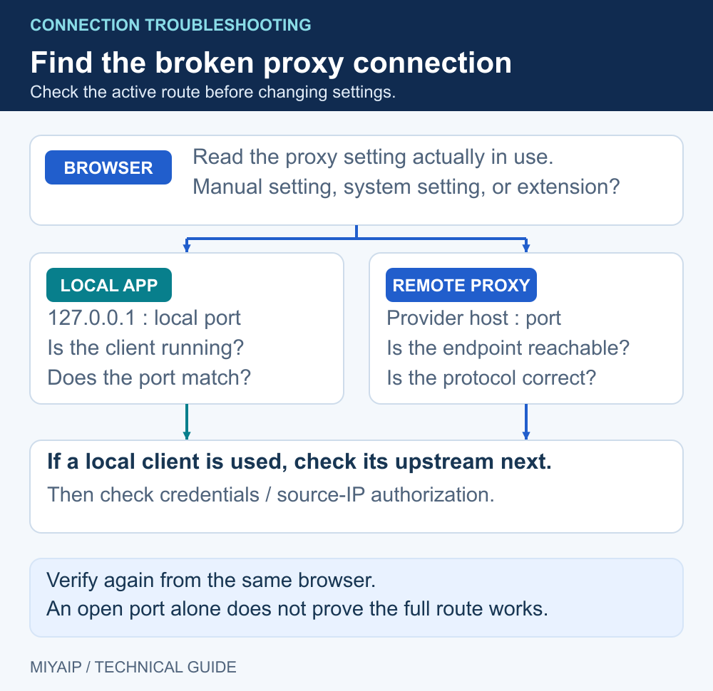 Proxy connection checks for a local client and a direct remote endpoint