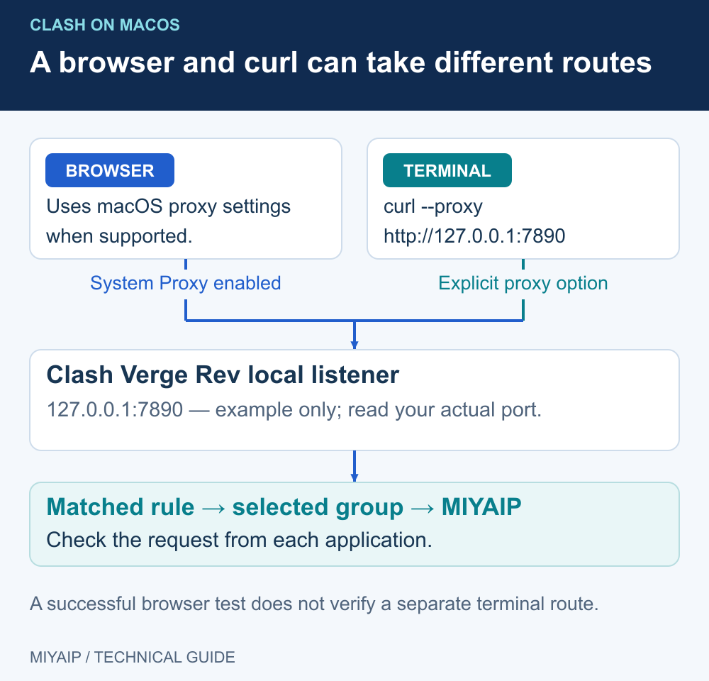 A browser may use macOS System Proxy while curl uses its explicit proxy option. Verify each application separately.