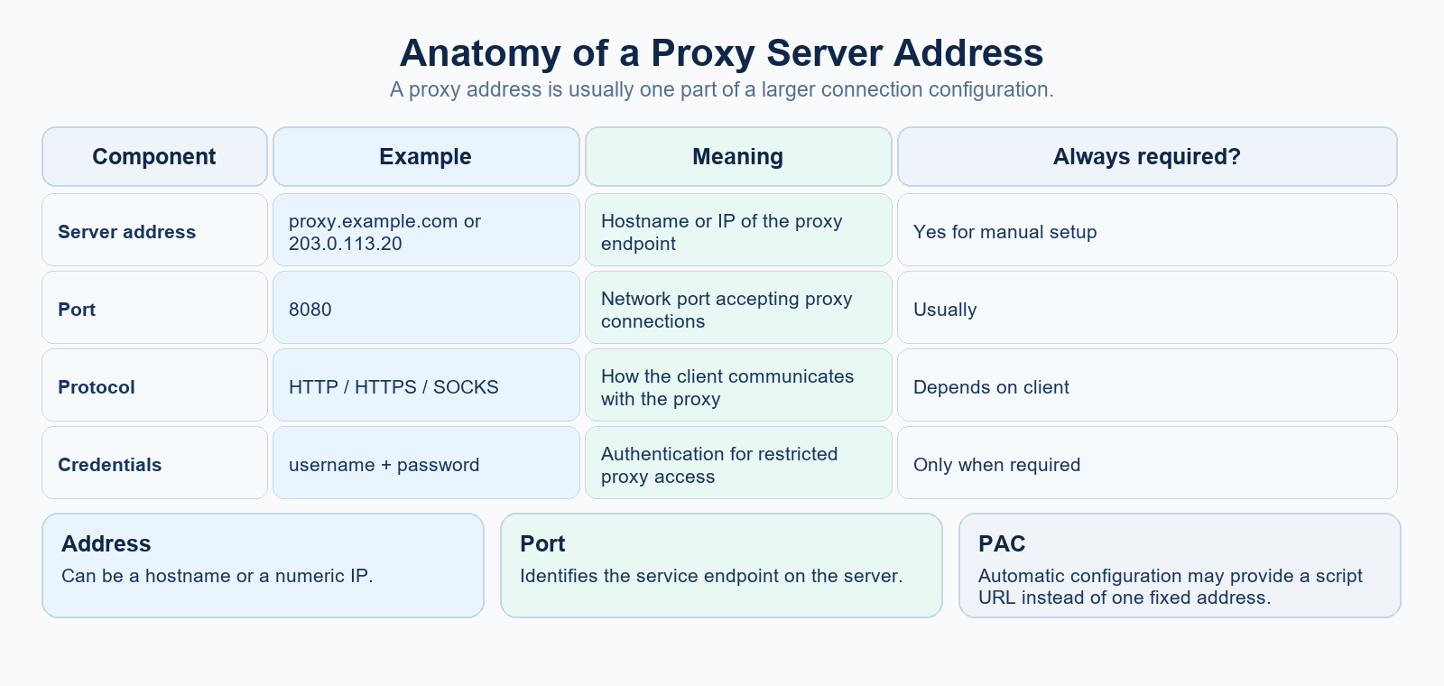 Anatomy of a proxy server address, port, protocol, and authentication