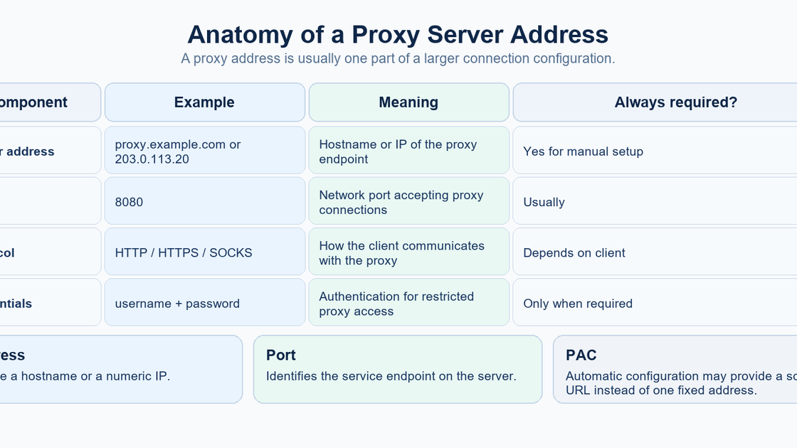 Anatomy of a Proxy Server Address