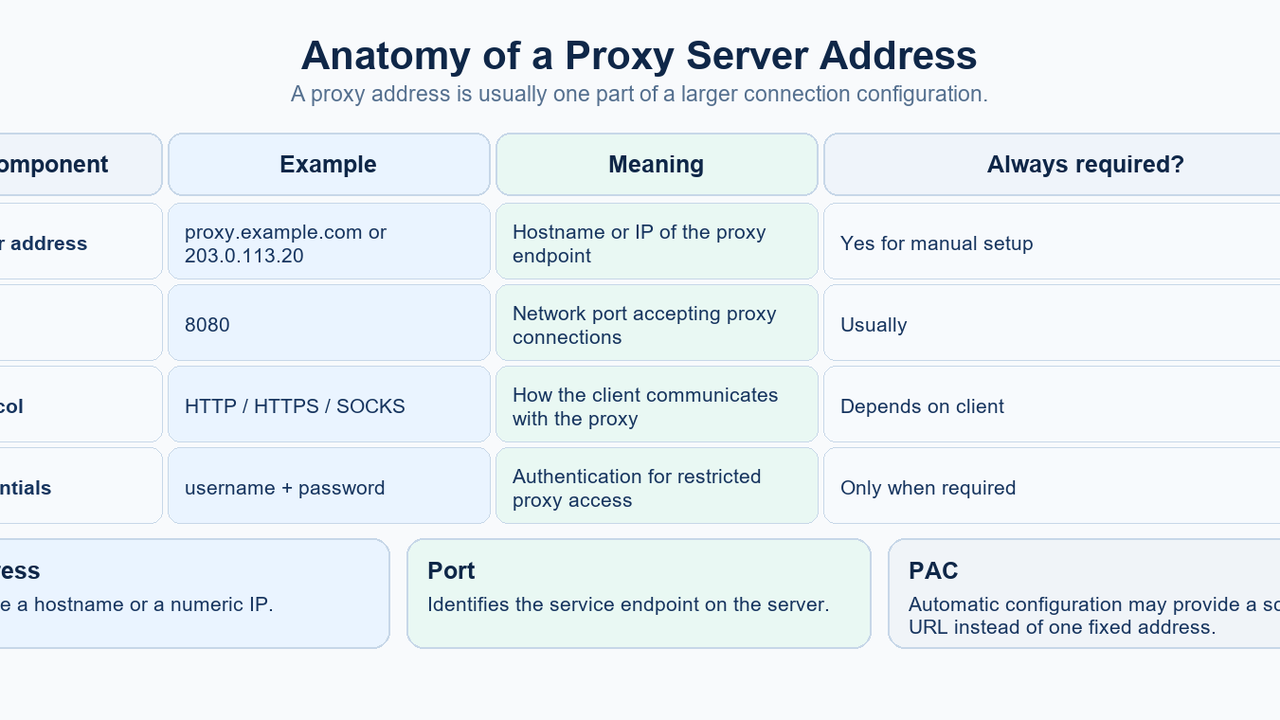Anatomy of a proxy server address, port, protocol, and authentication