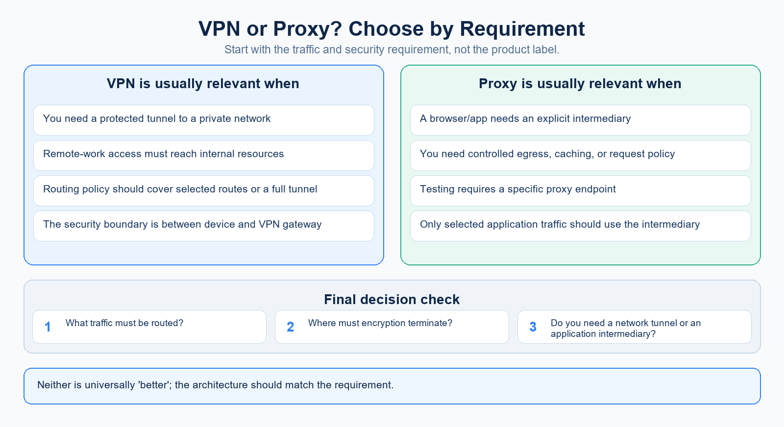 VPN or Proxy? Choose by Requirement